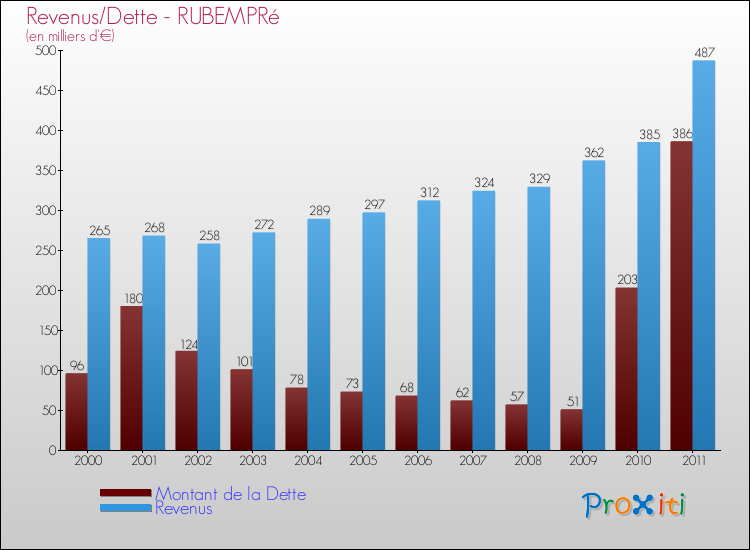 Evolution comparée de la dette et des revenus pour la commune de RUBEMPRé de 2000 à 2011 Comparaison de la dette et des revenus pour RUBEMPRé de 2000 à 2011