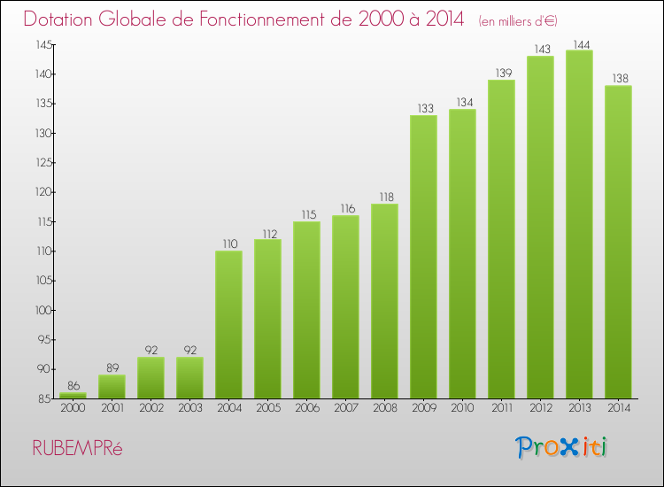 Evolution du montant de la Dotation Globale de Fonctionnement pour la commune de RUBEMPRé de 2000 à 2014 Evolution du montant de la Dotation Globale de Fonctionnement pour RUBEMPRé de 2000 à 2014
