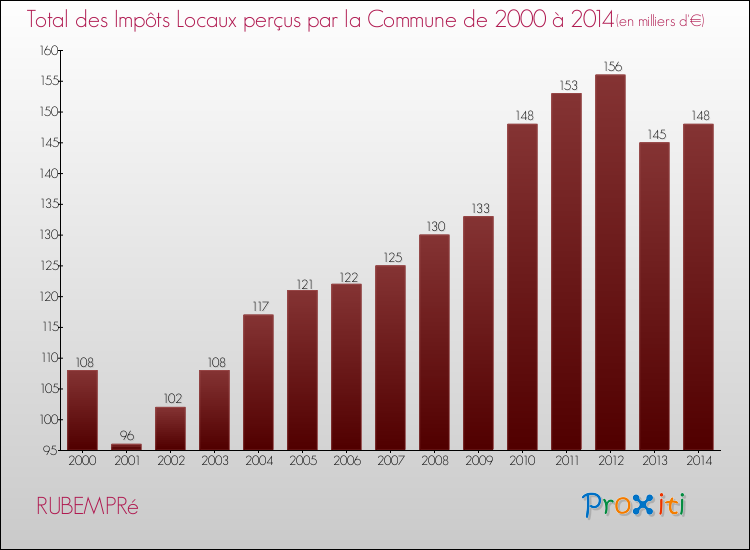 Evolution des Impôts Locaux pour la commune de RUBEMPRé de 2000 à 2014 Evolution des Impôts Locaux pour RUBEMPRé de 2000 à 2014