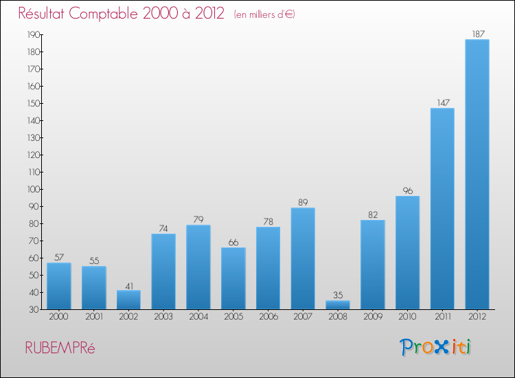 Evolution du résultat comptable pour la commune de RUBEMPRé de 2000 à 2012 Evolution du résultat comptable pour RUBEMPRé de 2000 à 2012