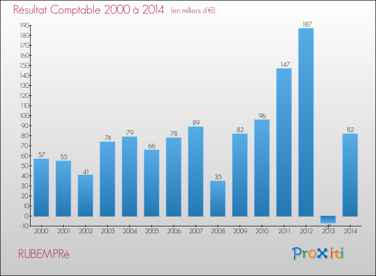 Evolution du résultat comptable pour la commune de RUBEMPRé de 2000 à 2014 Evolution du résultat comptable pour RUBEMPRé de 2000 à 2014