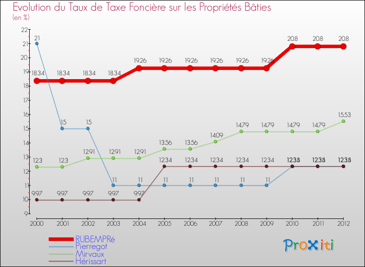Evolution du taux de la taxe foncière sur le bati pour RUBEMPRé et les communes proches de 2000 à 2012 Comparaison des taux de taxe foncière sur le bati pour RUBEMPRé et les communes voisines de 2000 à 2012