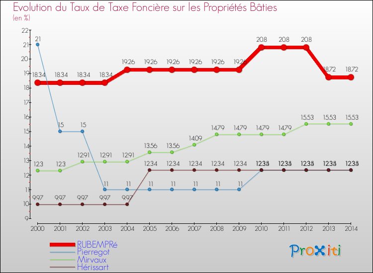 Evolution du taux de la taxe foncière sur le bati pour RUBEMPRé et les communes proches de 2000 à 2014 Comparaison des taux de taxe foncière sur le bati pour RUBEMPRé et les communes voisines de 2000 à 2014