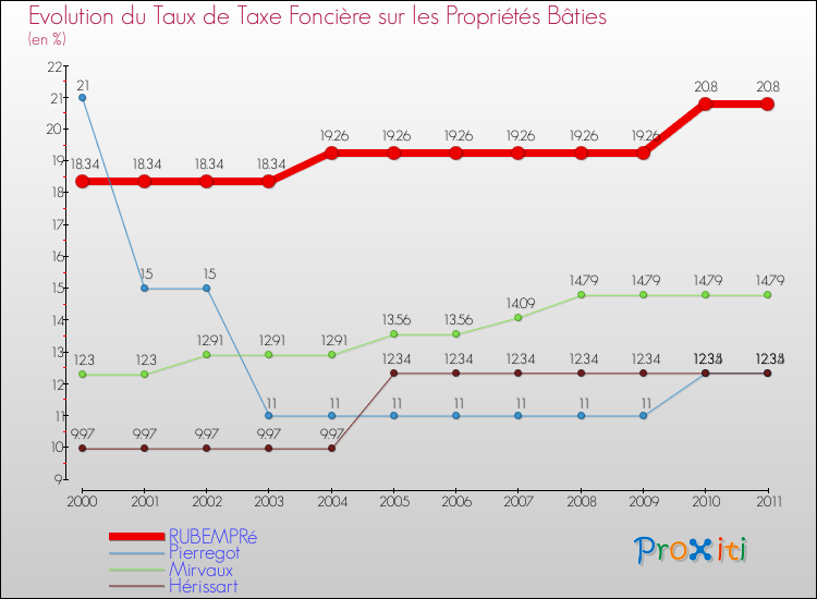Evolution du taux de la taxe foncière sur le bati pour RUBEMPRé et les communes proches Comparaison des taux de taxe foncière sur le bati pour RUBEMPRé et les communes voisines
