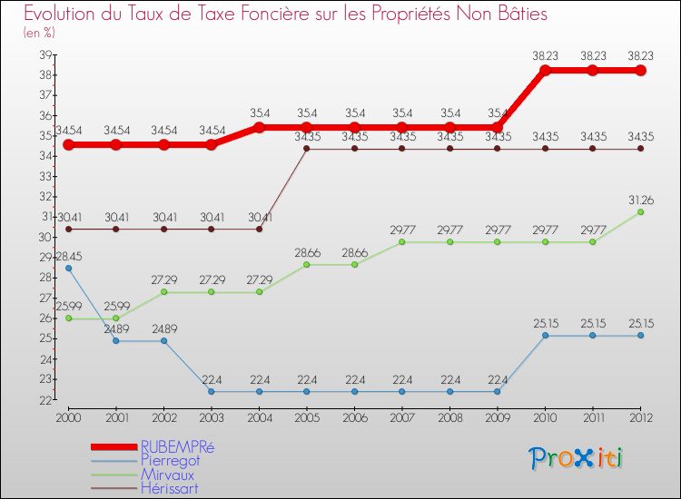 Evolution du taux de la taxe foncière sur les immeubles et terrains non batis pour RUBEMPRé et les communes proches de 2000 à 2012 Comparaison des taux de la taxe foncière sur les immeubles et terrains non batis pour RUBEMPRé et les communes voisines de 2000 à 2012