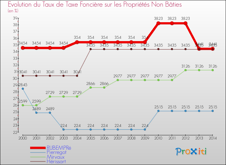 Evolution du taux de la taxe foncière sur les immeubles et terrains non batis pour RUBEMPRé et les communes proches de 2000 à 2014 Comparaison des taux de la taxe foncière sur les immeubles et terrains non batis pour RUBEMPRé et les communes voisines de 2000 à 2014
