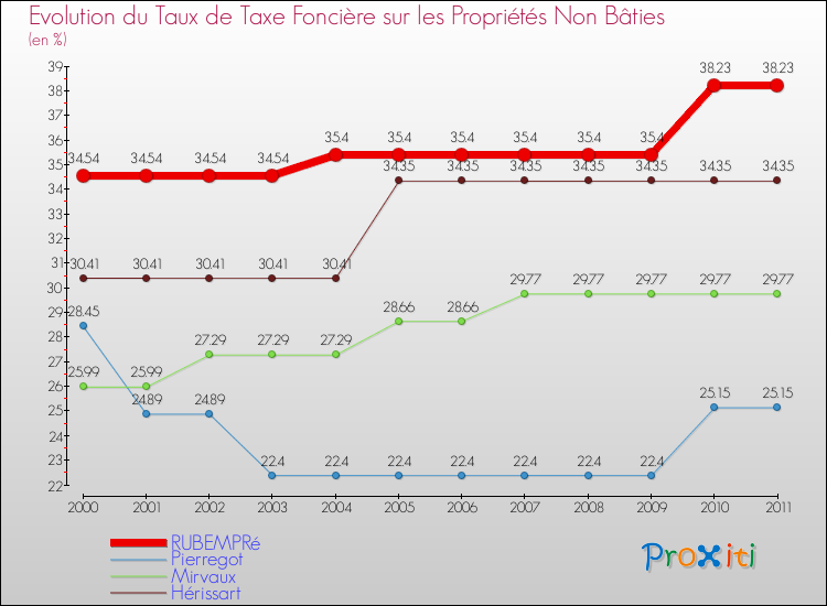 Evolution du taux de la taxe foncière sur les immeubles et terrains non batis pour RUBEMPRé et les communes proches Comparaison des taux de la taxe foncière sur les immeubles et terrains non batis pour RUBEMPRé et les communes voisines
