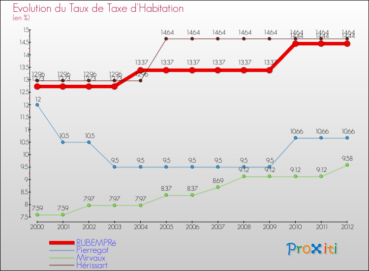 Evolution du taux de la taxe d'habitation pour RUBEMPRé et les communes proches Comparaison des taux de la taxe d'habitation pour RUBEMPRé et les communes voisines