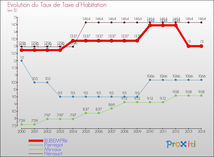Evolution du taux de la taxe d'habitation pour RUBEMPRé et les communes proches de 2000 à 2014 Comparaison des taux de la taxe d'habitation pour RUBEMPRé et les communes voisines de 2000 à 2014
