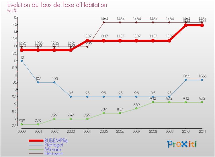 Evolution du taux de la taxe d'habitation pour RUBEMPRé et les communes proches Comparaison des taux de la taxe d'habitation pour RUBEMPRé et les communes voisines
