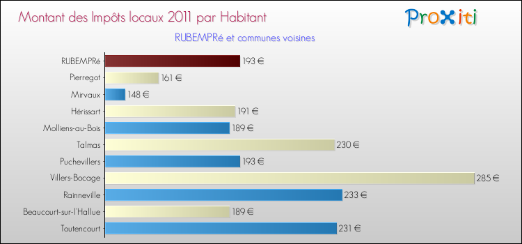Montant des impôts locaux par Habitant pour RUBEMPRé et les communes proches Comparaison des impôts locaux par habitant pour RUBEMPRé et les communes voisines