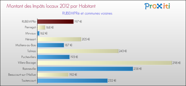 Montant des impôts locaux par Habitant pour RUBEMPRé et les communes proches Comparaison des impôts locaux par habitant pour RUBEMPRé et les communes voisines