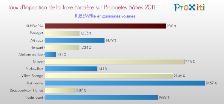 Taux d'imposition de la taxe foncière sur le bati 2011 pour RUBEMPRé et les communes proches Comparaison des taux d'imposition de la taxe foncière sur le bati 2011 pour RUBEMPRé et les communes voisines