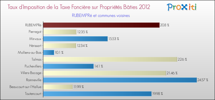 Taux d'imposition de la taxe foncière sur le bati 2012 pour RUBEMPRé et les communes proches Comparaison des taux d'imposition de la taxe foncière sur le bati 2012 pour RUBEMPRé et les communes voisines