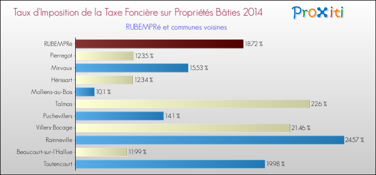 Taux d'imposition de la taxe foncière sur le bati 2014 pour RUBEMPRé et les communes proches Comparaison des taux d'imposition de la taxe foncière sur le bati 2014 pour RUBEMPRé et les communes voisines