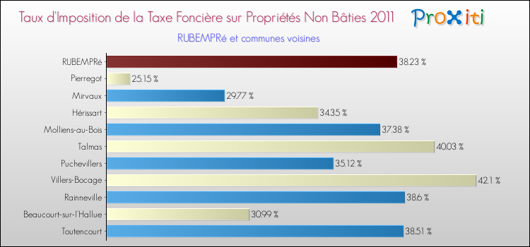 Taux d'imposition de la taxe foncière sur les immeubles et terrains non batis 2011 pour RUBEMPRé et les communes proches Comparaison des taux d'imposition de la taxe foncière sur les immeubles et terrains non batis 2011 pour RUBEMPRé et les communes voisines