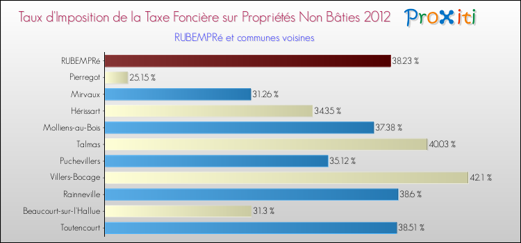 Taux d'imposition de la taxe foncière sur les immeubles et terrains non batis 2012 pour RUBEMPRé et les communes proches Comparaison des taux d'imposition de la taxe foncière sur les immeubles et terrains non batis 2012 pour RUBEMPRé et les communes voisines