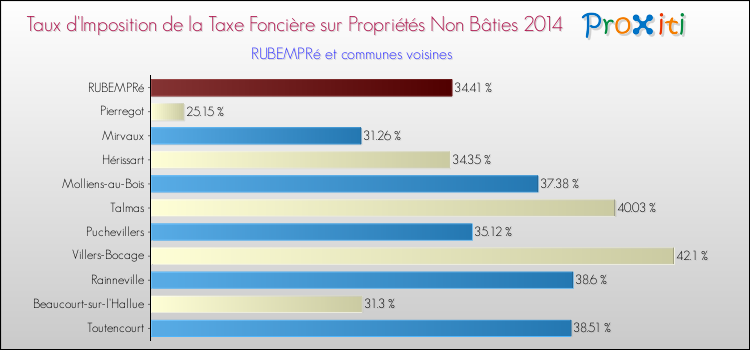 Taux d'imposition de la taxe foncière sur les immeubles et terrains non batis 2014 pour RUBEMPRé et les communes proches Comparaison des taux d'imposition de la taxe foncière sur les immeubles et terrains non batis 2014 pour RUBEMPRé et les communes voisines