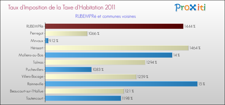 Taux d'imposition de la taxe d'habitation 2011 pour RUBEMPRé et les communes proches Comparaison des taux d'imposition de la taxe d'habitation 2011 pour RUBEMPRé et les communes voisines
