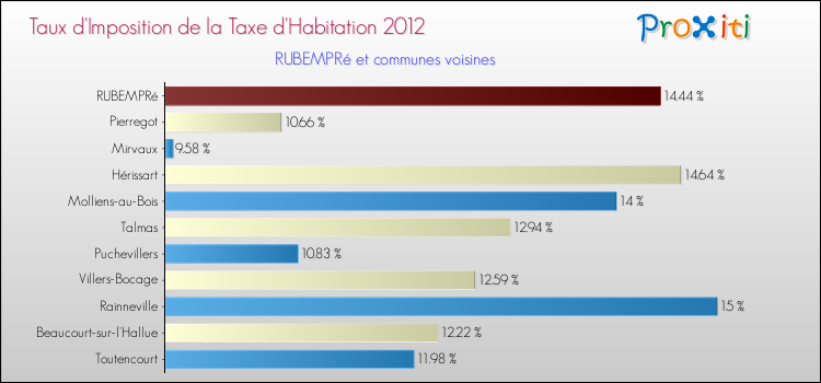 Taux d'imposition de la taxe d'habitation 2012 pour RUBEMPRé et les communes proches Comparaison des taux d'imposition de la taxe d'habitation 2012 pour RUBEMPRé et les communes voisines
