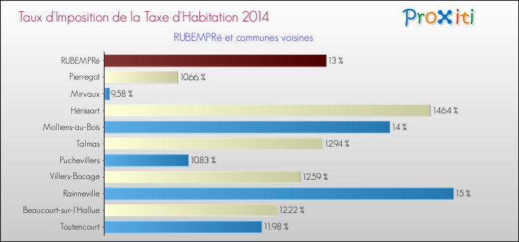 Taux d'imposition de la taxe d'habitation 2014 pour RUBEMPRé et les communes proches Comparaison des taux d'imposition de la taxe d'habitation 2014 pour RUBEMPRé et les communes voisines