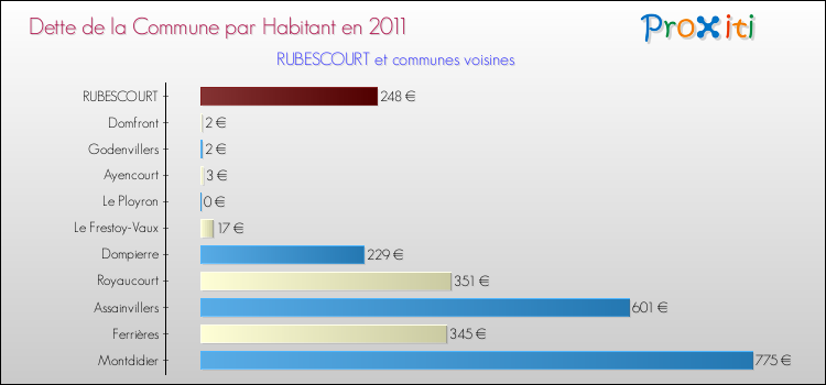 Dette par habitant de la commune en 2011 pour RUBESCOURT et les communes proches Comparaison de la dette par habitant de la commune en 2011 pour RUBESCOURT et les communes voisines