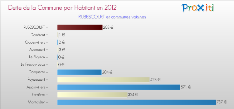 Dette par habitant de la commune en 2012 pour RUBESCOURT et les communes proches Comparaison de la dette par habitant de la commune en 2012 pour RUBESCOURT et les communes voisines