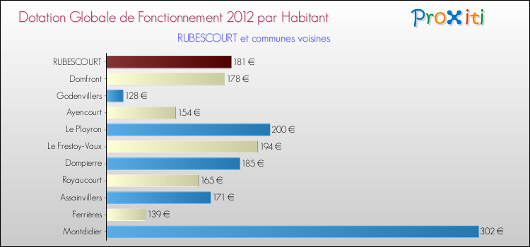 Montant des dotations globales de fonctionnement DGF par Habitant pour RUBESCOURT et les communes proches Comparaison des des dotations globales de fonctionnement DGF par habitant pour RUBESCOURT et les communes voisines