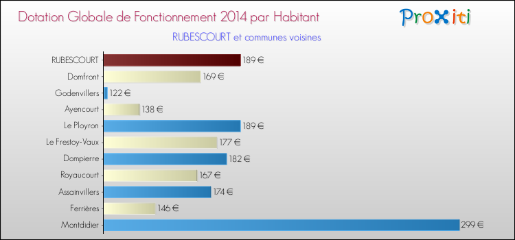 Montant des dotations globales de fonctionnement DGF par Habitant pour RUBESCOURT et les communes proches en 2014. Comparaison des des dotations globales de fonctionnement DGF par habitant pour RUBESCOURT et les communes voisines en 2014.