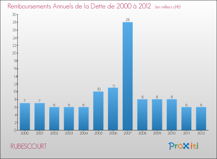 Evolution de l'annuité de la dette pour la commune de RUBESCOURT de 2000 à 2012 Annuités de la dette pour RUBESCOURT de 2000 à 2012