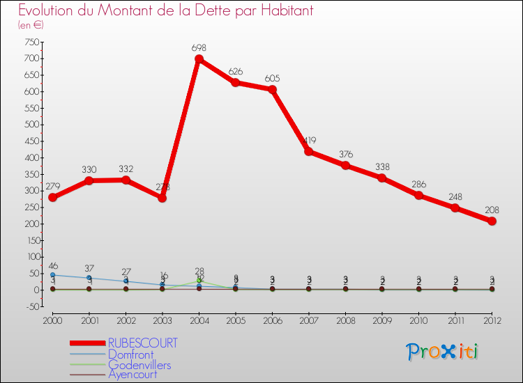 Evolution de la dette par habitant pour la commune de RUBESCOURT et les communes proches de 2000 à 2012 Comparaison de la dette par habitant pour RUBESCOURT et les communes voisines de 2000 à 2012