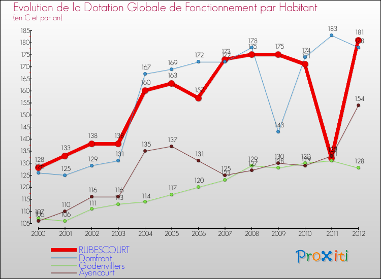 Evolution et montant de la dotation globale de fonctionnement par Habitant pour RUBESCOURT et les communes proches Comparaison des dotations globales de fonctionnement par habitant pour RUBESCOURT et les communes voisines