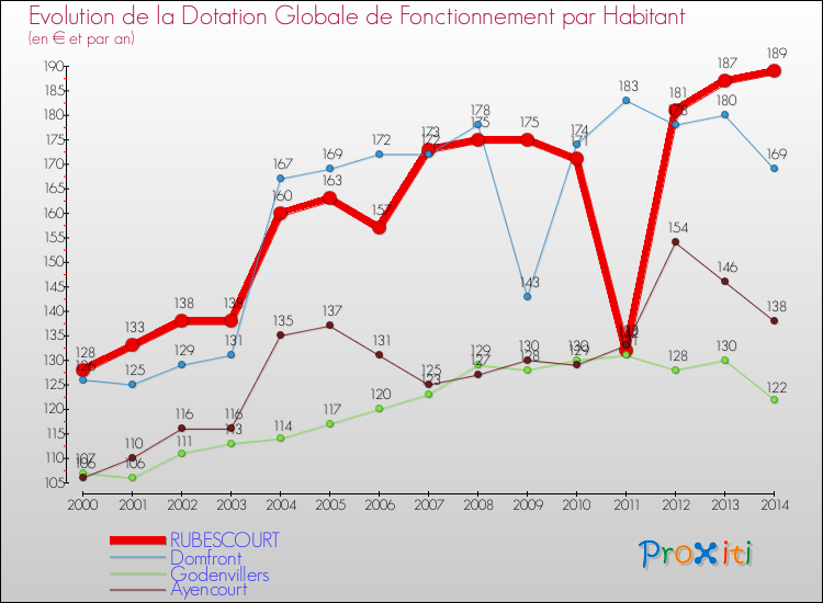 Evolution et montant de la dotation globale de fonctionnement par Habitant pour RUBESCOURT et les communes proches de 2000 à 2014. Comparaison des dotations globales de fonctionnement par habitant pour RUBESCOURT et les communes voisines de 2000 à 2014.
