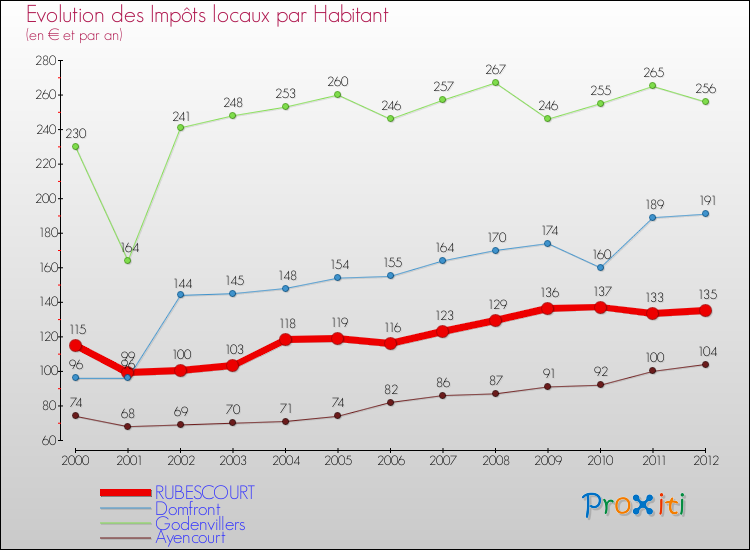 Evolution et montant des impôts locaux par Habitant pour RUBESCOURT et les communes proches Comparaison des impôts locaux par habitant pour RUBESCOURT et les communes voisines