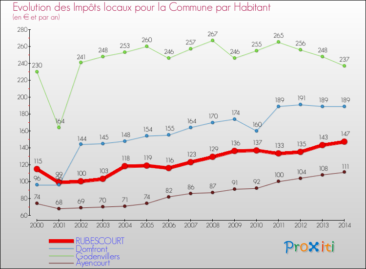 Evolution et montant des impôts locaux par Habitant pour RUBESCOURT et les communes proches de 2000 à 2014 Comparaison des impôts locaux par habitant pour RUBESCOURT et les communes voisines de 2000 à 2014