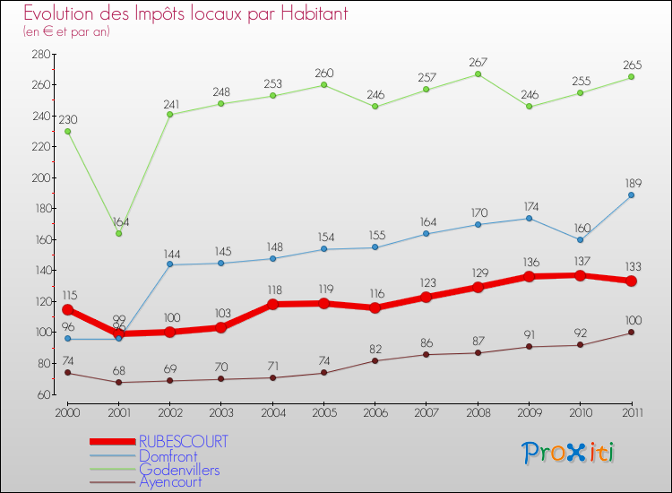Evolution et montant des impôts locaux par Habitant pour RUBESCOURT et les communes proches Comparaison des impôts locaux par habitant pour RUBESCOURT et les communes voisines