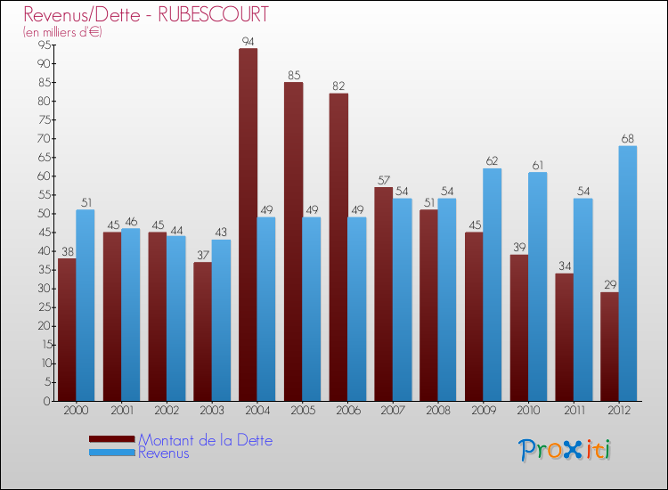 Evolution comparée de la dette et des revenus pour la commune de RUBESCOURT de 2000 à 2012 Comparaison de la dette et des revenus pour RUBESCOURT de 2000 à 2012