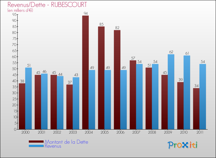 Evolution comparée de la dette et des revenus pour la commune de RUBESCOURT de 2000 à 2011 Comparaison de la dette et des revenus pour RUBESCOURT de 2000 à 2011