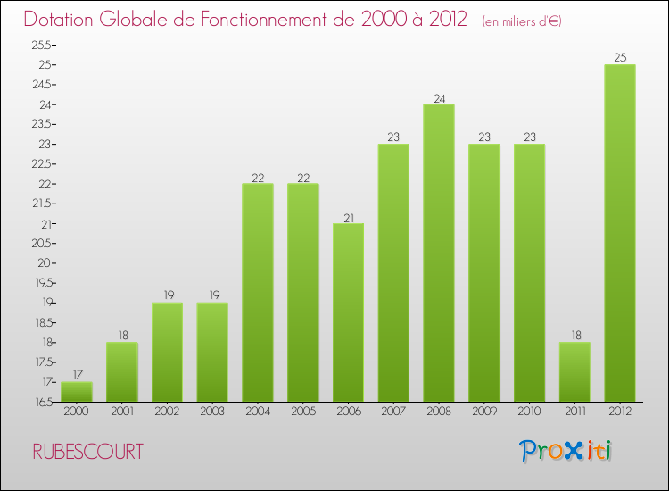 Evolution du montant de la Dotation Globale de Fonctionnement pour la commune de RUBESCOURT de 2000 à 2012 Evolution du montant de la Dotation Globale de Fonctionnement pour RUBESCOURT de 2000 à 2012