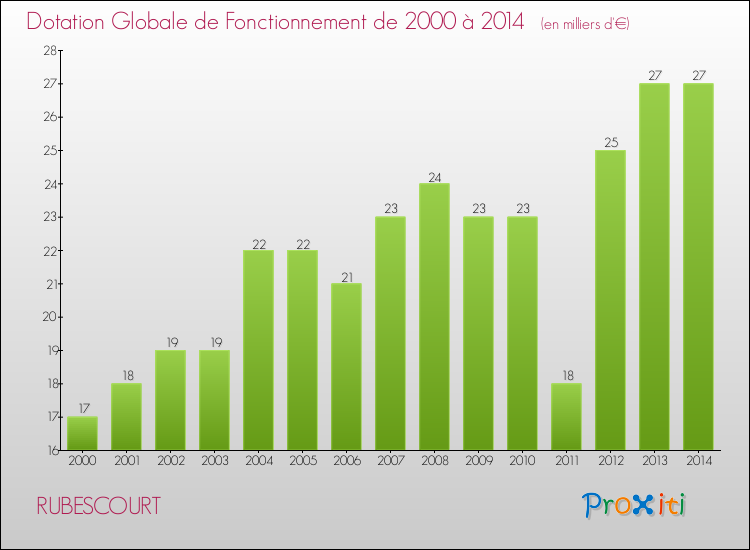 Evolution du montant de la Dotation Globale de Fonctionnement pour la commune de RUBESCOURT de 2000 à 2014 Evolution du montant de la Dotation Globale de Fonctionnement pour RUBESCOURT de 2000 à 2014