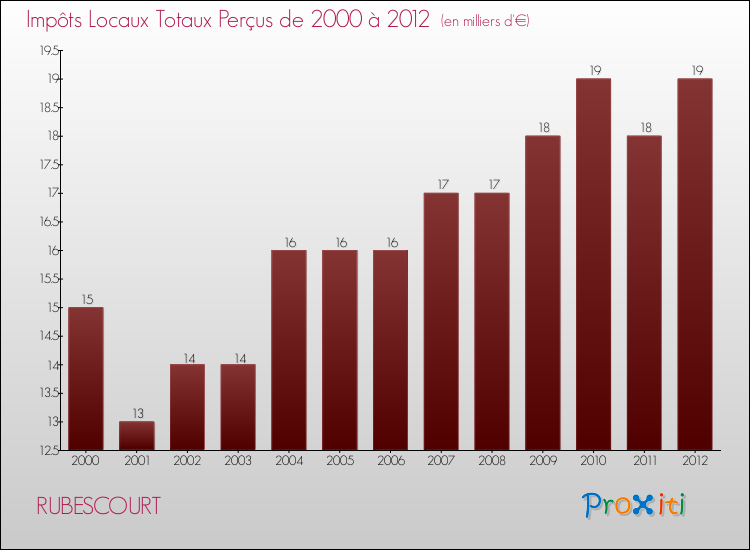 Evolution des Impôts Locaux pour la commune de RUBESCOURT de 2000 à 2012 Evolution des Impôts Locaux pour RUBESCOURT de 2000 à 2012