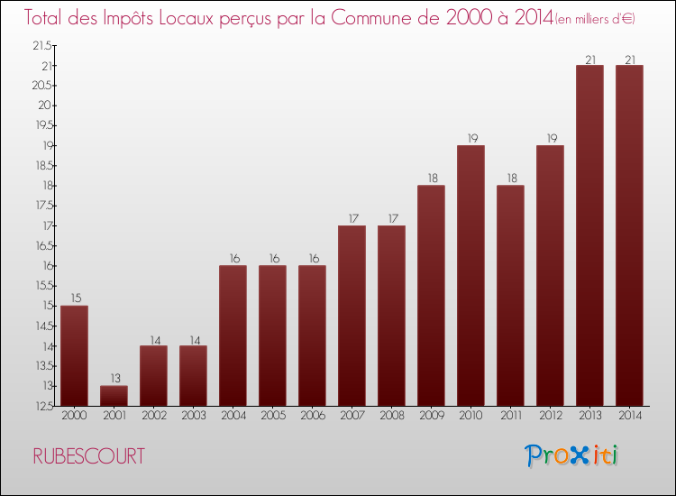 Evolution des Impôts Locaux pour la commune de RUBESCOURT de 2000 à 2014 Evolution des Impôts Locaux pour RUBESCOURT de 2000 à 2014