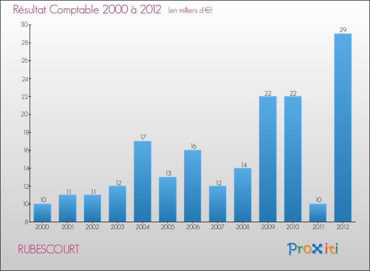 Evolution du résultat comptable pour la commune de RUBESCOURT de 2000 à 2012 Evolution du résultat comptable pour RUBESCOURT de 2000 à 2012