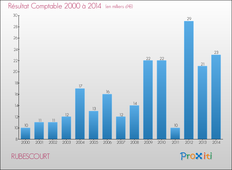 Evolution du résultat comptable pour la commune de RUBESCOURT de 2000 à 2014 Evolution du résultat comptable pour RUBESCOURT de 2000 à 2014