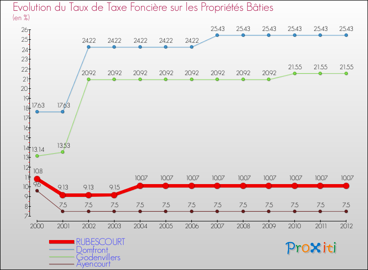 Evolution du taux de la taxe foncière sur le bati pour RUBESCOURT et les communes proches de 2000 à 2012 Comparaison des taux de taxe foncière sur le bati pour RUBESCOURT et les communes voisines de 2000 à 2012