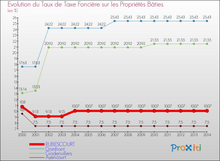 Evolution du taux de la taxe foncière sur le bati pour RUBESCOURT et les communes proches de 2000 à 2014 Comparaison des taux de taxe foncière sur le bati pour RUBESCOURT et les communes voisines de 2000 à 2014
