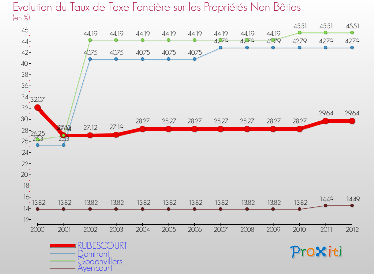 Evolution du taux de la taxe foncière sur les immeubles et terrains non batis pour RUBESCOURT et les communes proches de 2000 à 2012 Comparaison des taux de la taxe foncière sur les immeubles et terrains non batis pour RUBESCOURT et les communes voisines de 2000 à 2012