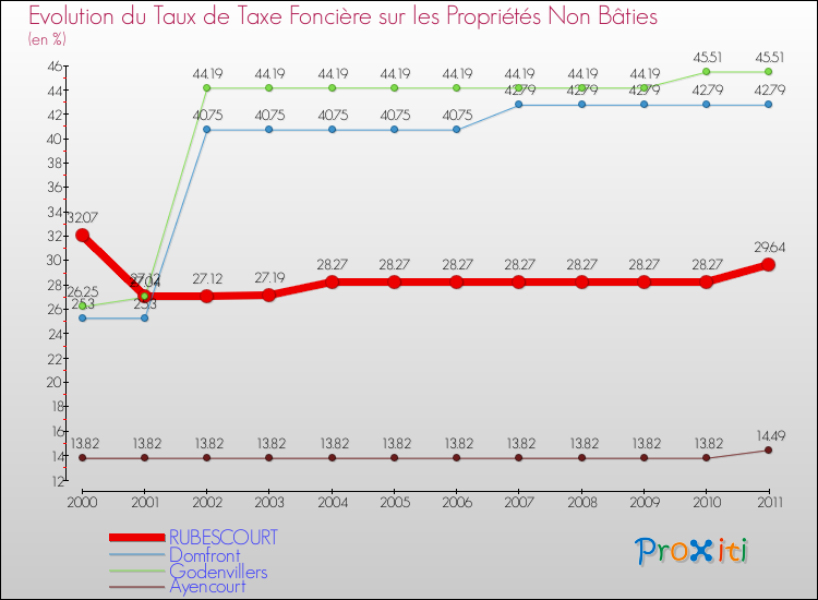 Evolution du taux de la taxe foncière sur les immeubles et terrains non batis pour RUBESCOURT et les communes proches Comparaison des taux de la taxe foncière sur les immeubles et terrains non batis pour RUBESCOURT et les communes voisines