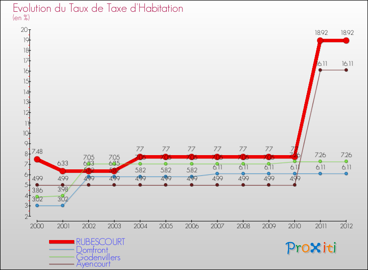 Evolution du taux de la taxe d'habitation pour RUBESCOURT et les communes proches Comparaison des taux de la taxe d'habitation pour RUBESCOURT et les communes voisines