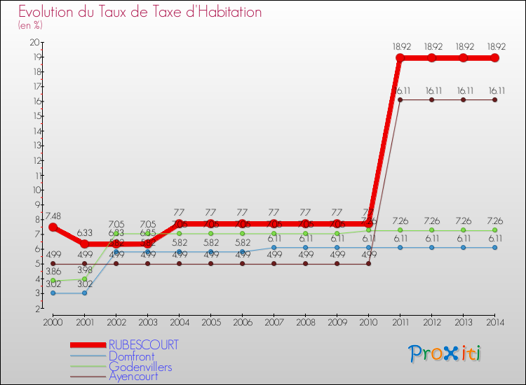 Evolution du taux de la taxe d'habitation pour RUBESCOURT et les communes proches de 2000 à 2014 Comparaison des taux de la taxe d'habitation pour RUBESCOURT et les communes voisines de 2000 à 2014
